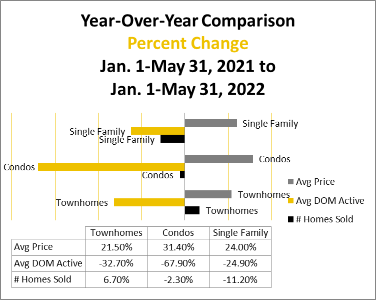 Mesquite Housing Market Update May 2022
