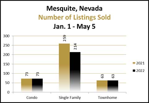 Mesquite Listings Sold Compare