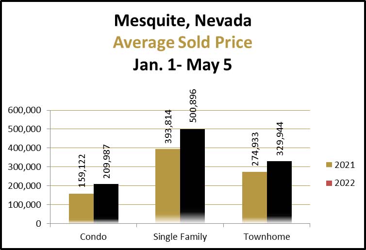 Mesquite Sold Price Compare