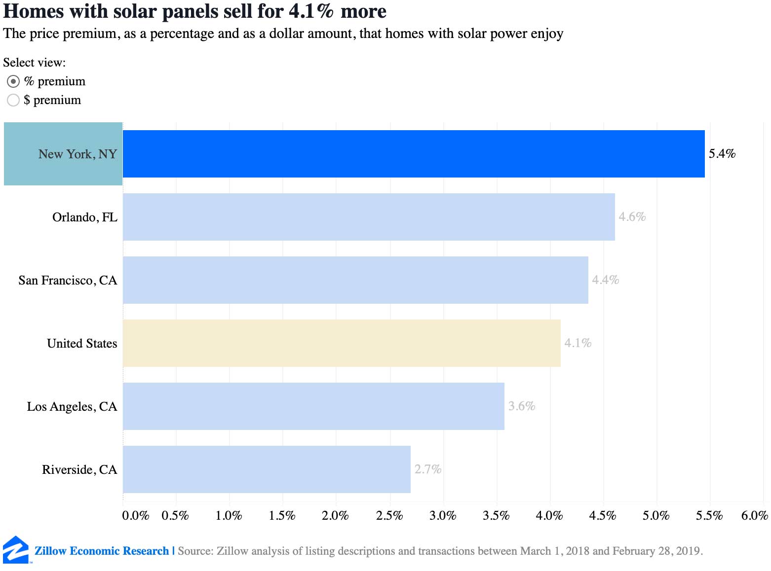 Zillow Solar Panel Pricing Chart